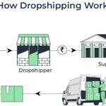 From Startup to Profit: Mastering the Art of Dropshipping