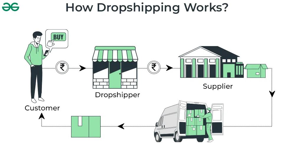 From Startup to Profit: Mastering the Art of Dropshipping